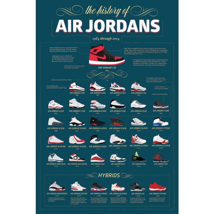 Poster - Air Jordans - History | Mega City Incorporated